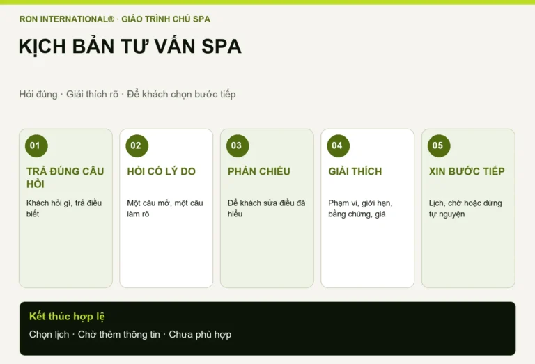 Năm nhịp của cuộc tư vấn trong giáo trình Marketing Spa RON