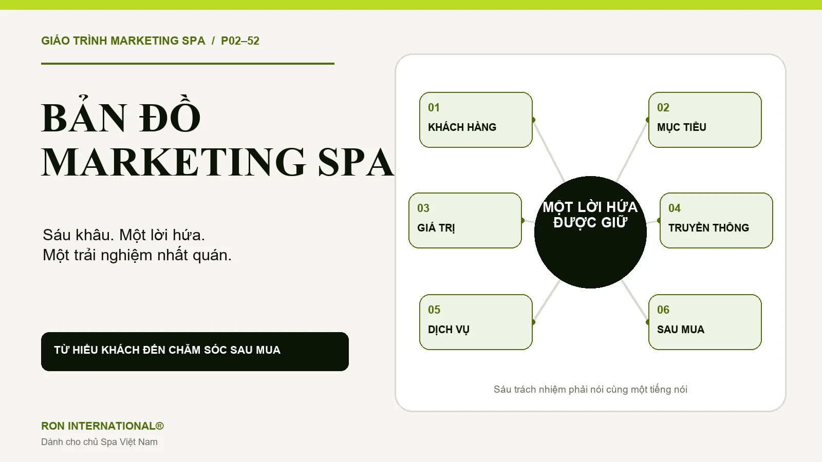 Bản đồ Marketing Spa gồm sáu khâu từ hiểu khách hàng đến chăm sóc sau mua