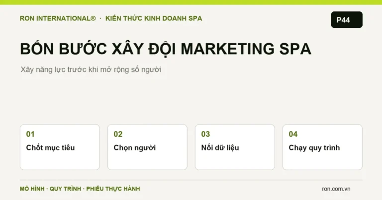 Sơ đồ bốn bước xây đội Marketing Spa: mục tiêu, người, dữ liệu và quy trình