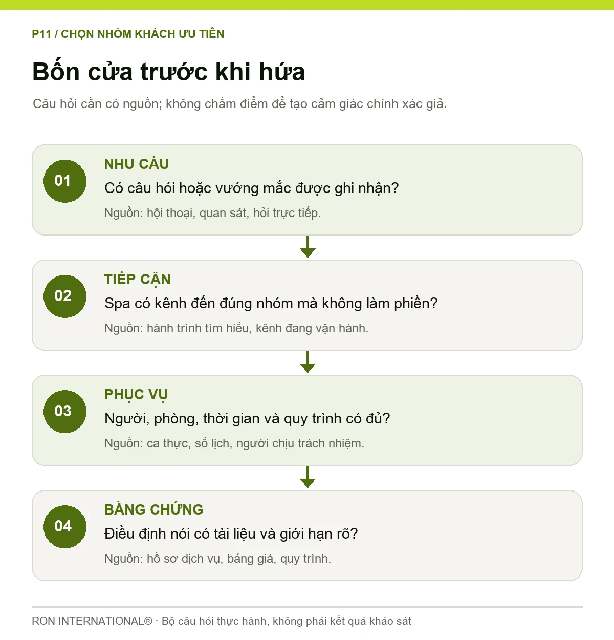 Sơ đồ bốn cửa kiểm để chọn nhóm khách ưu tiên cho Spa mà không bịa điểm số