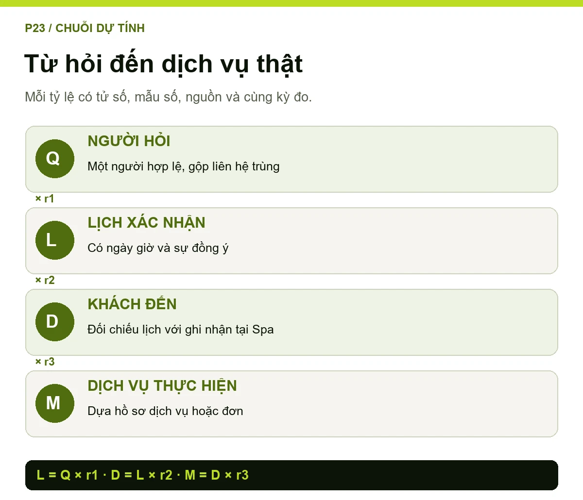 Sơ đồ dự tính từ người hỏi hợp lệ qua lịch xác nhận, khách đến và dịch vụ thực hiện