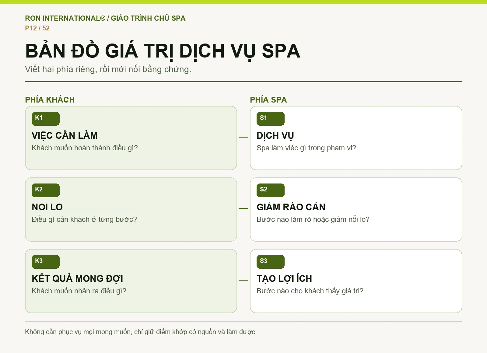 Bản đồ giá trị Spa hai phía gồm ba tín hiệu từ khách và ba phản hồi từ dịch vụ