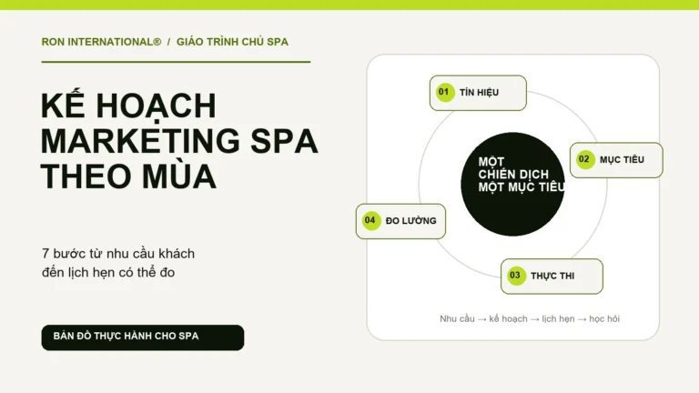 Sơ đồ kế hoạch marketing Spa theo mùa từ tín hiệu nhu cầu đến mục tiêu, thực thi và đo lường