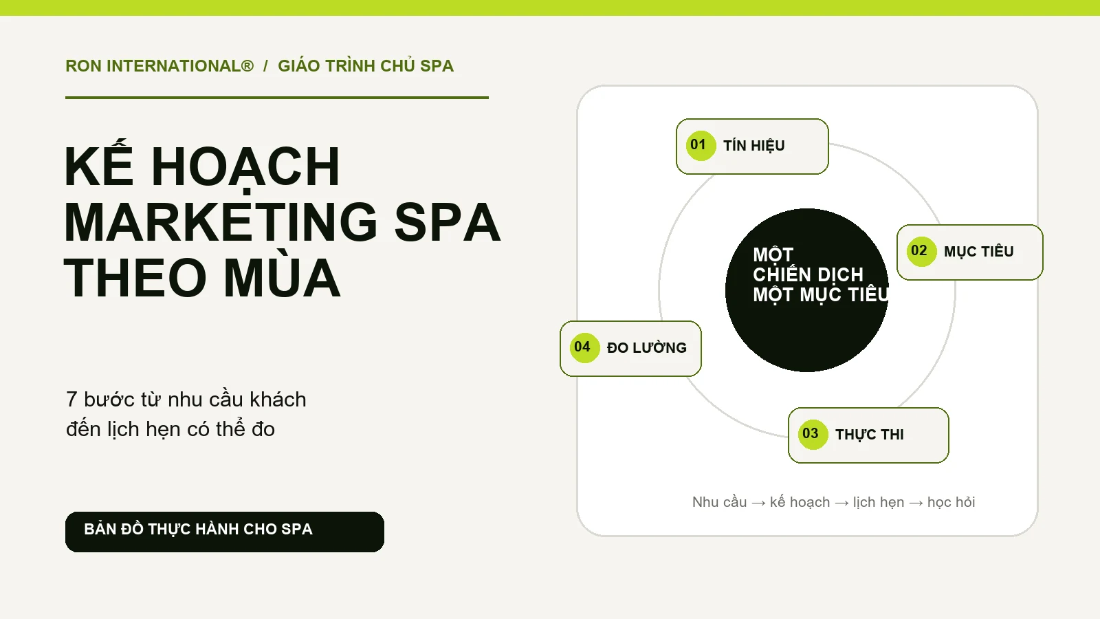 Sơ đồ kế hoạch marketing Spa theo mùa từ tín hiệu nhu cầu đến mục tiêu, thực thi và đo lường