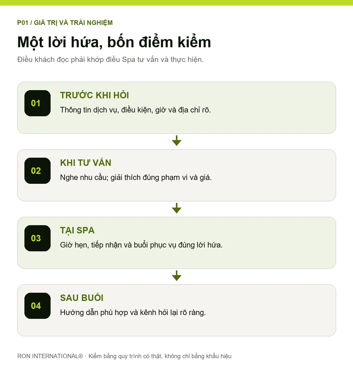 Sơ đồ bốn điểm kiểm tra lời hứa và trải nghiệm của khách Spa