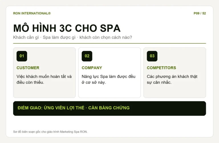 Sơ đồ mô hình 3C cho Spa với ba góc nhìn khách hàng, năng lực Spa và đối thủ