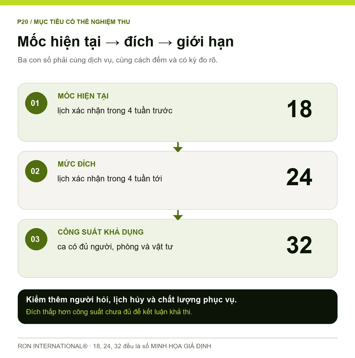 Ví dụ giả định về mốc 18 lịch, đích 24 lịch và giới hạn công suất 32 ca của Spa