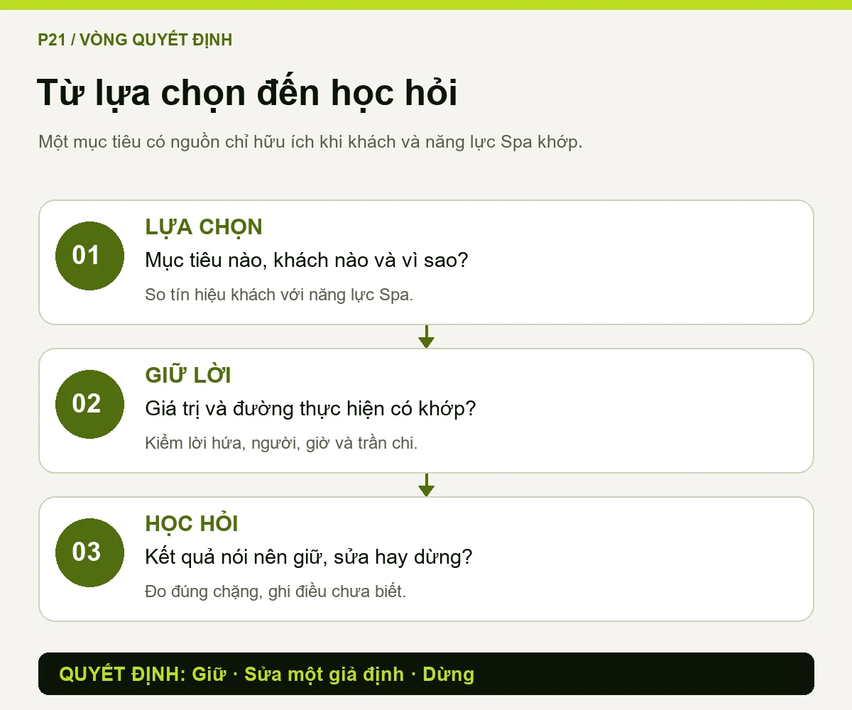 Sơ đồ nối mục tiêu, lựa chọn khách, năng lực, lời hứa và điều kiện học từ kết quả