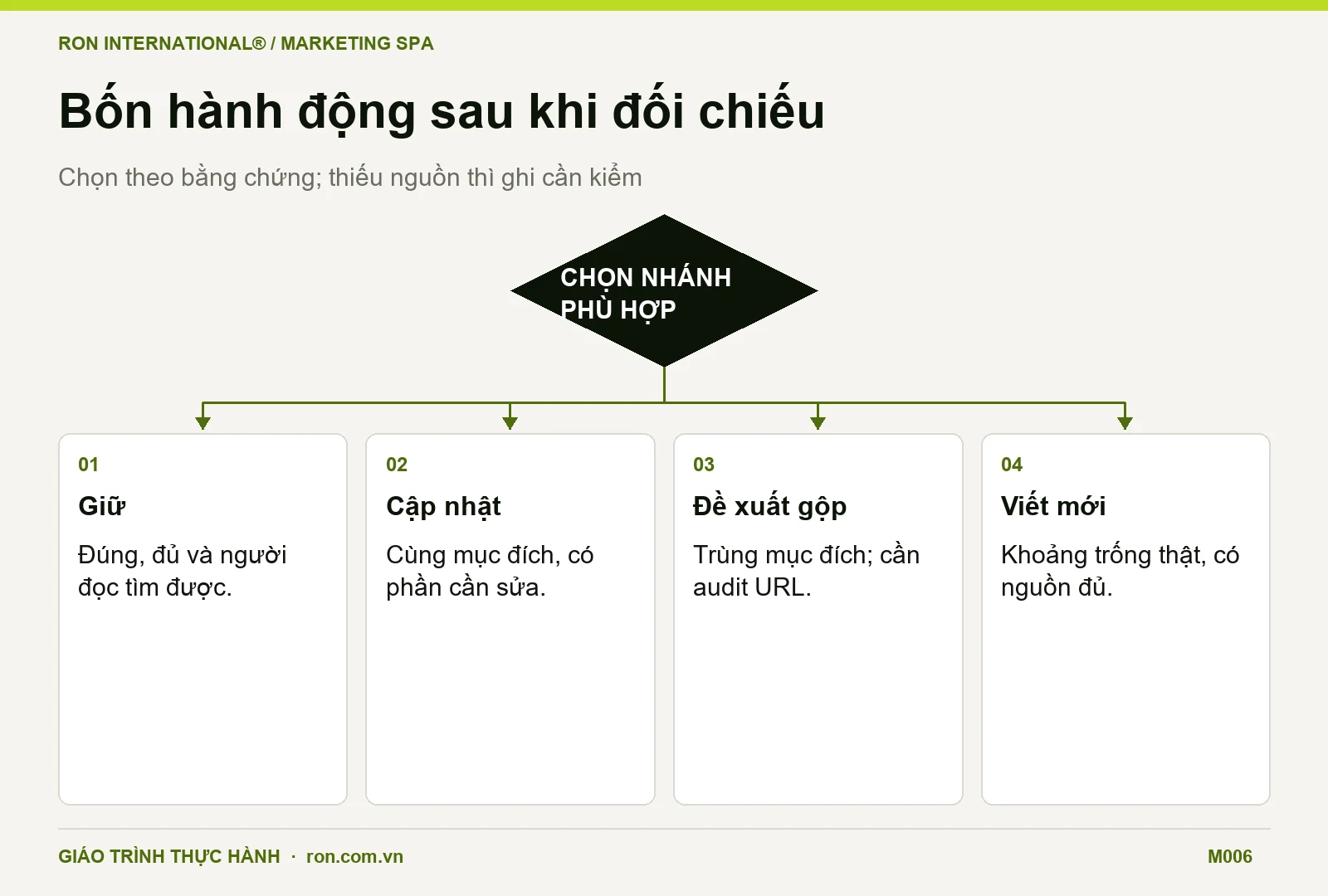 Bốn nhánh quyết định nội dung Spa gồm giữ, cập nhật, đề xuất gộp và viết mới