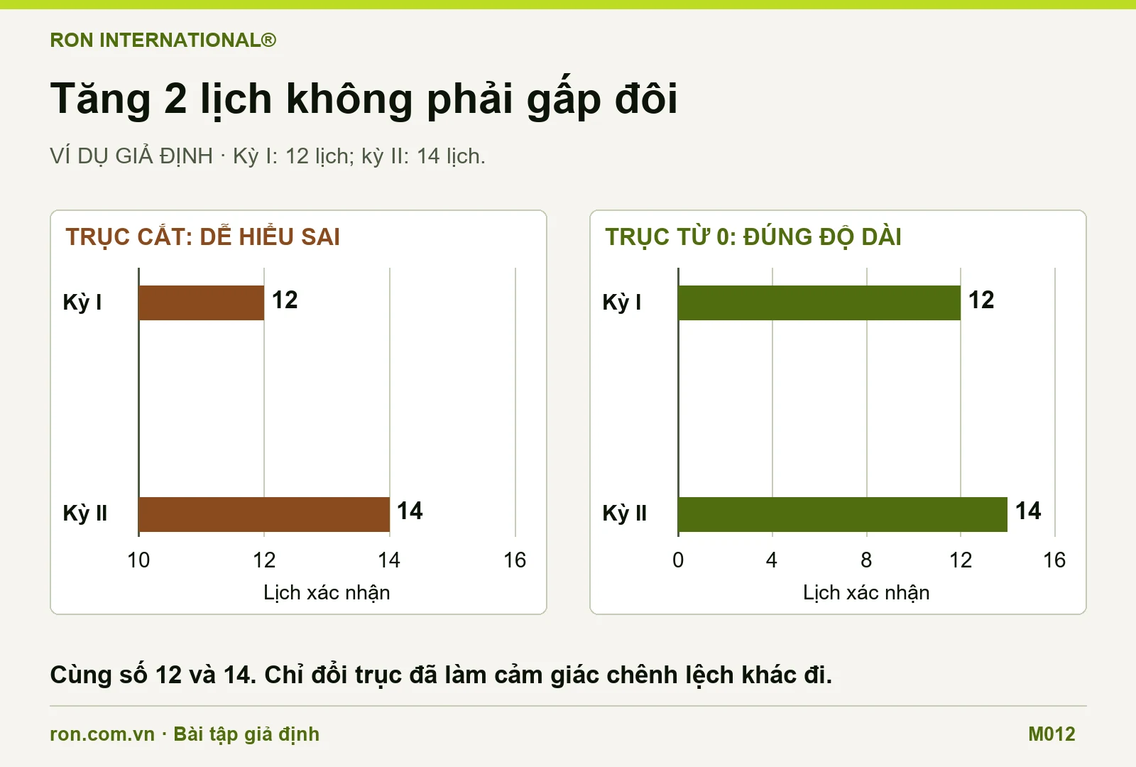 Hai bản biểu đồ cùng 12 và 14 lịch: bản sai bắt đầu trục 10 làm phần thanh nhìn như gấp đôi; bản sửa bắt đầu 0 cho thấy tăng 2 lịch, khoảng 16,7%.