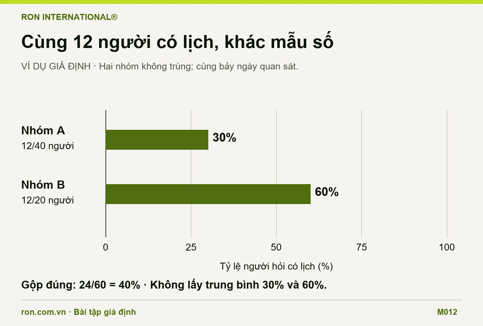 Ví dụ giả định: nhóm A có 12 trên 40 người xác nhận lịch, 30%; nhóm B 12 trên 20,60%. Hai thanh dùng cùng trục 0 đến 100%.