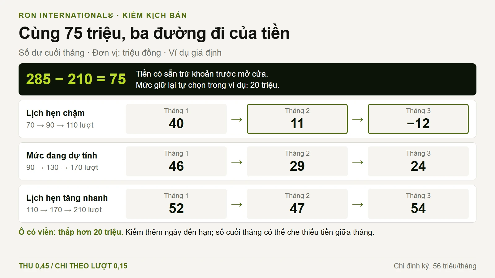 Cùng bắt đầu vận hành với 75 triệu: kịch bản chậm còn 40, 11 rồi âm 12 triệu; mức dự tính còn 46, 29 rồi 24 triệu; tăng nhanh còn 52, 47 rồi 54 triệu