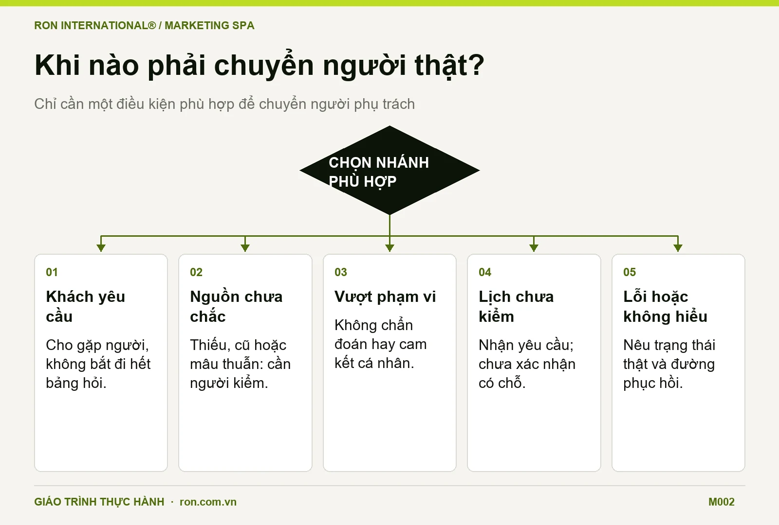 Năm điều kiện chuyển chatbot Spa sang người thật: yêu cầu khách, nguồn chưa chắc, vượt phạm vi, lịch chưa kiểm và lỗi