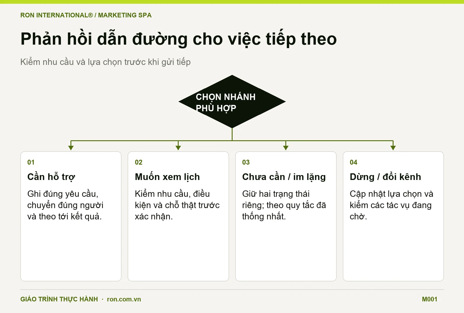 Bốn nhánh xử lý phản hồi sau buổi Spa: hỗ trợ, lịch, chưa cần và dừng liên hệ