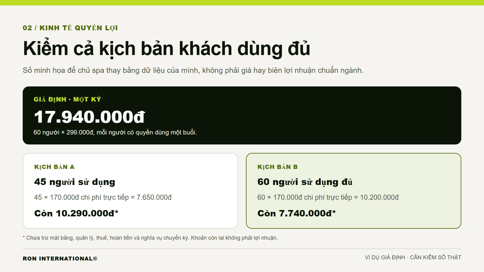 Ví dụ hội viên spa giả định: 60 người trả 299 nghìn đồng, kiểm chi phí khi 45 hoặc cả 60 người dùng quyền lợi