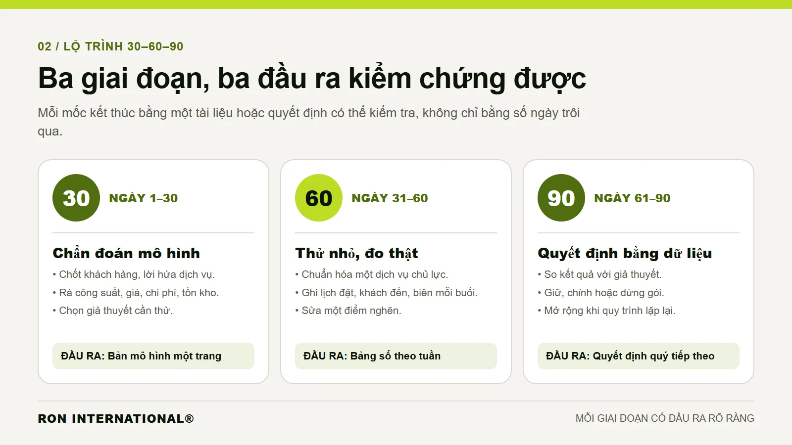Lộ trình 30 ngày chẩn đoán mô hình, 60 ngày thử và đo, 90 ngày quyết định bằng dữ liệu