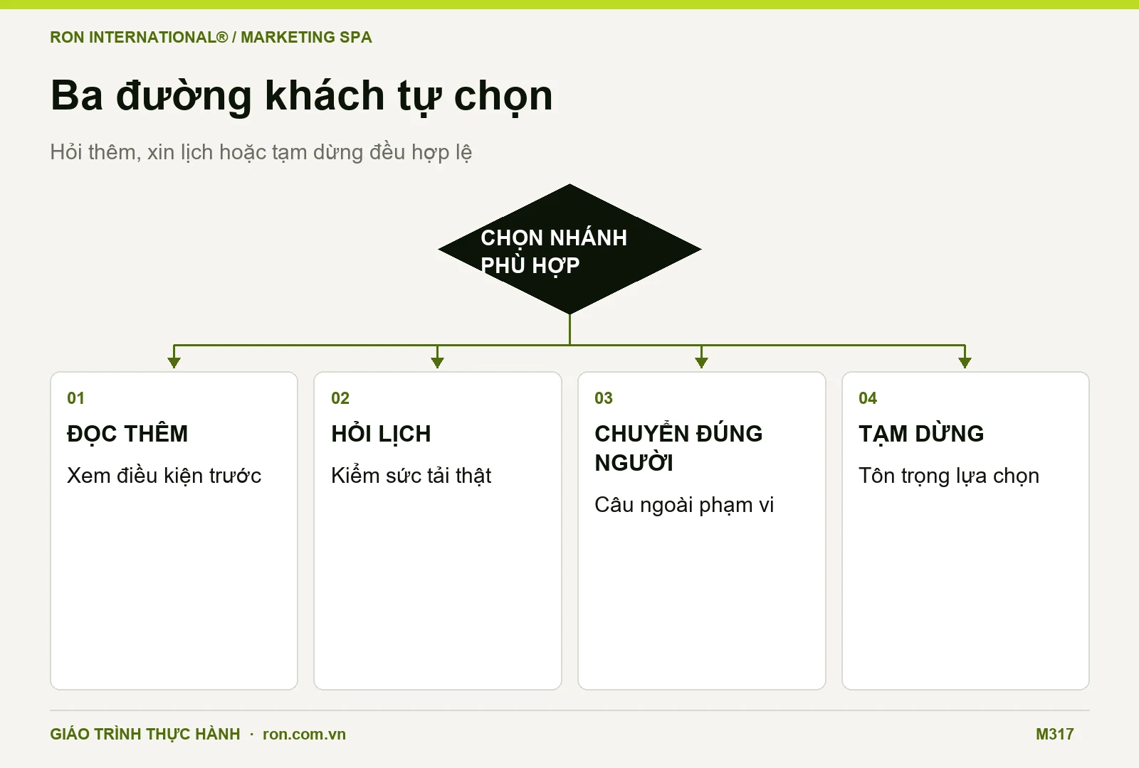 Sơ đồ phễu Spa có đường hỏi thêm, đề nghị lịch, chuyển chuyên môn và dừng liên hệ