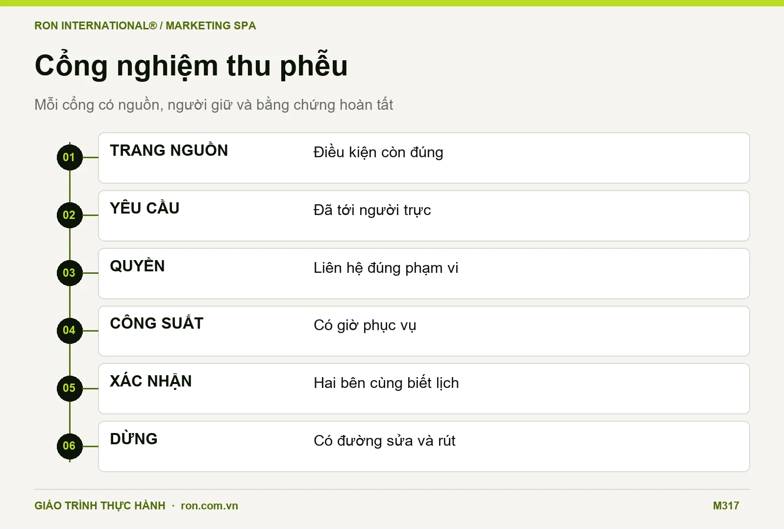 Phiếu kiểm sáu cổng phễu đặt lịch Spa trước khi chạy chiến dịch
