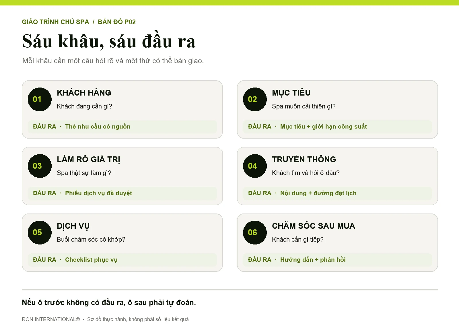 Sáu ô bản đồ Marketing Spa với câu hỏi và đầu ra của từng khâu