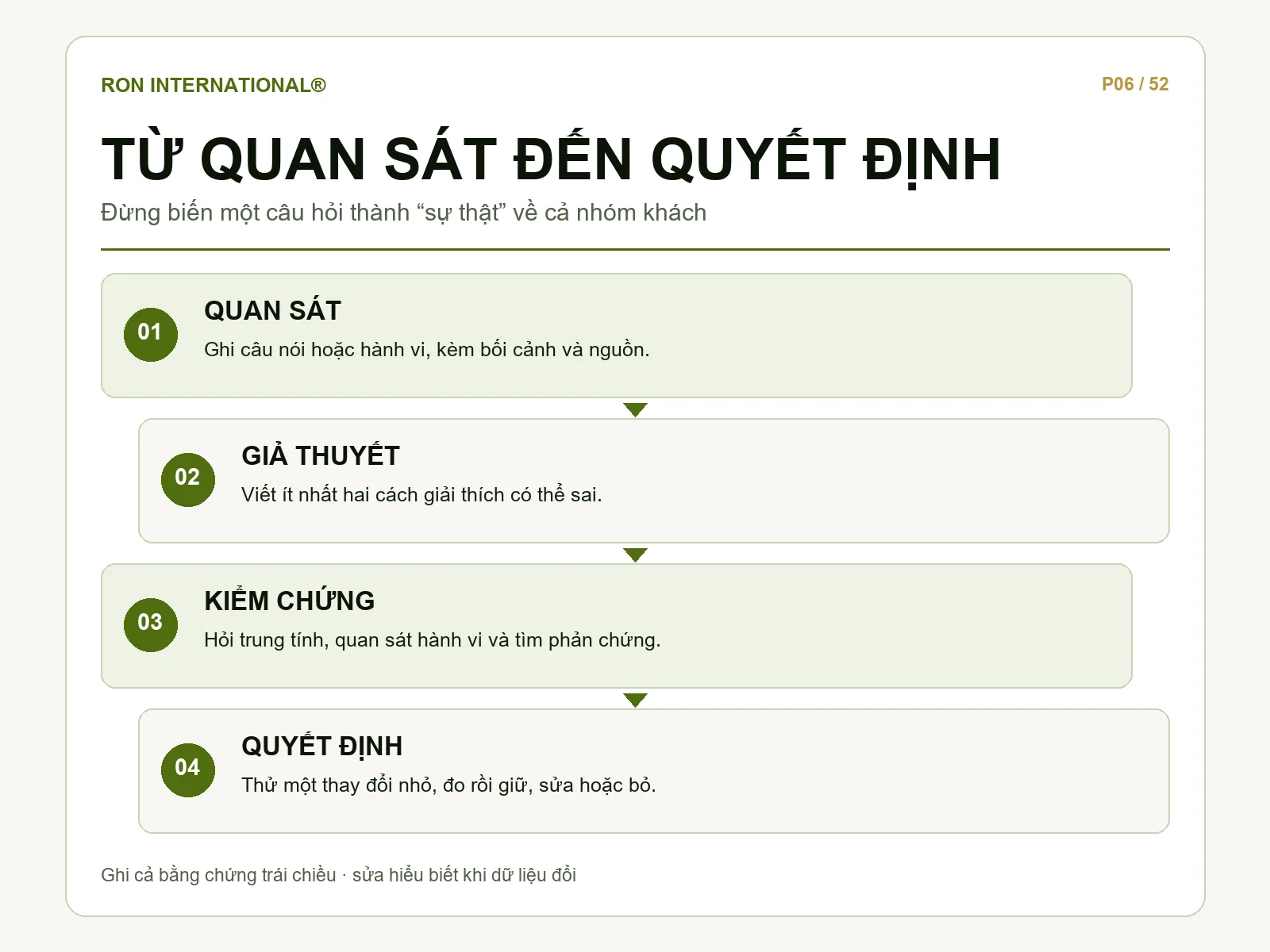 Quy trình từ quan sát đến giả thuyết, kiểm chứng và quyết định cho Spa