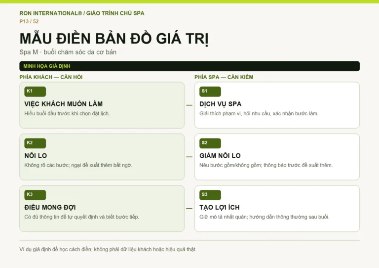 Ví dụ giả định bản đồ giá trị Spa gồm ba ô phía khách và ba ô phía dịch vụ
